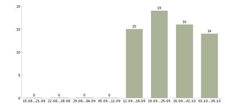 Работа специалист банка Чувашия - Число вакансий Чувашия по специальности специалист банка за 2 месяца