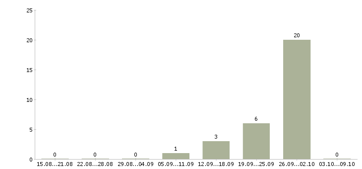 Работа дистанционная работа Якутия - Число вакансий Якутия по специальности дистанционная работа за 2 месяца