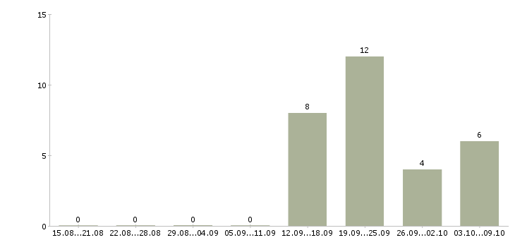Работа сотрудник по персоналу в Ангарске - Число вакансий в Ангарске по специальности сотрудник по персоналу за 2 месяца