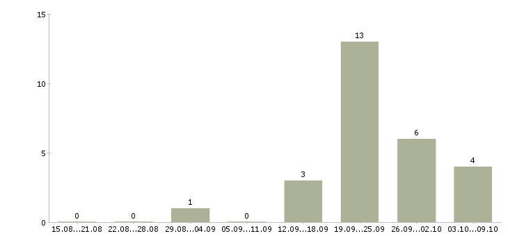 Работа консультант центра в Архангельске - Число вакансий в Архангельске по специальности консультант центра за 2 месяца