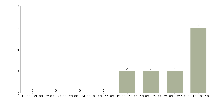 Работа бухгалтер по учету в Белгороде - Число вакансий в Белгороде по специальности бухгалтер по учету за 2 месяца