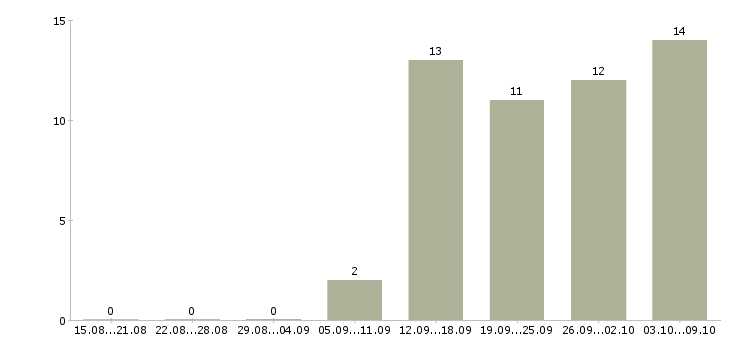 Работа требуется помощник в Владимире - Число вакансий в Владимире по специальности требуется помощник за 2 месяца