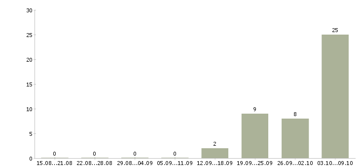 Работа кухонный рабочий в Волгограде - Число вакансий в Волгограде по специальности кухонный рабочий за 2 месяца