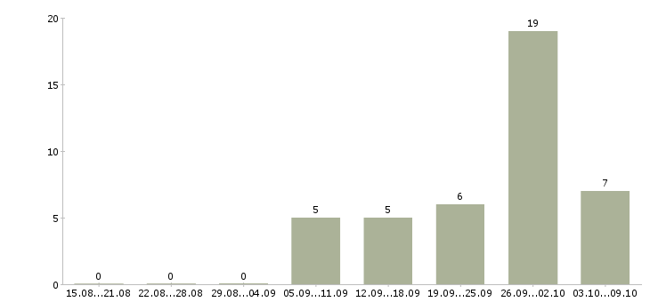 Работа продавец магазина одежды в Волгограде - Число вакансий в Волгограде по специальности продавец магазина одежды за 2 месяца