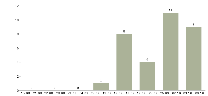 Работа работник кухонный в Волгограде - Число вакансий в Волгограде по специальности работник кухонный за 2 месяца