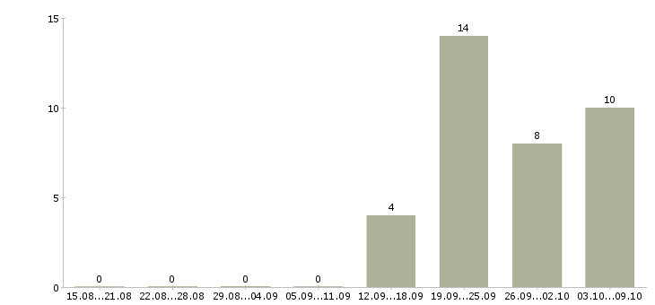 Работа сотрудник кадров в Волгограде - Число вакансий в Волгограде по специальности сотрудник кадров за 2 месяца