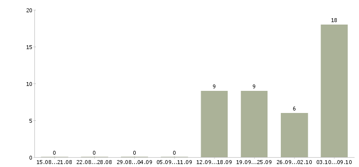 Работа требуется помощник в Волгограде - Число вакансий в Волгограде по специальности требуется помощник за 2 месяца