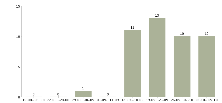 Работа дополнительный доход в Вологде - Число вакансий в Вологде по специальности дополнительный доход за 2 месяца