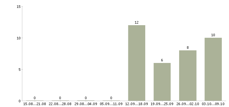 Работа работник торгово зала в Воронеже - Число вакансий в Воронеже по специальности работник торгово зала за 2 месяца