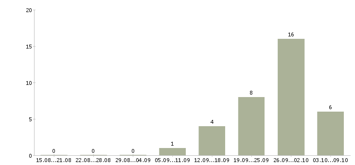 Работа рабочий по цеху в Воронеже - Число вакансий в Воронеже по специальности рабочий по цеху за 2 месяца