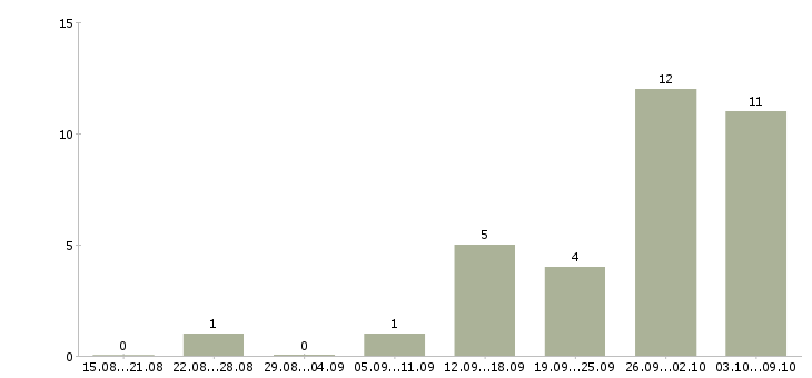Работа менеджер удаленно в Дзержинске - Число вакансий в Дзержинске по специальности менеджер удаленно за 2 месяца