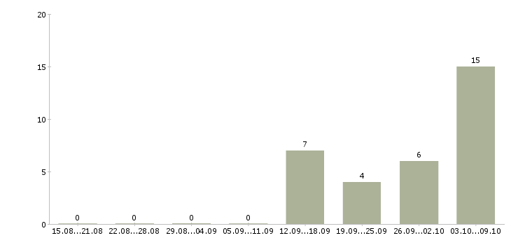 Работа интересная работа в Дмитрове - Число вакансий в Дмитрове по специальности интересная работа за 2 месяца