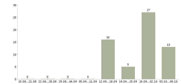 Работа комплектовщики на склады в Домодедово - Число вакансий в Домодедово по специальности комплектовщики на склады за 2 месяца
