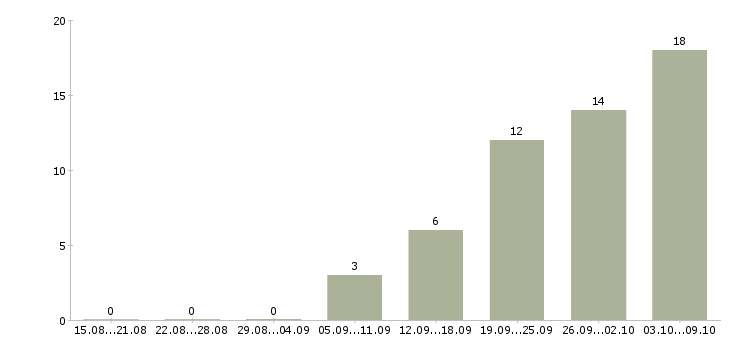 Работа требуется курьер в Екатеринбурге - Число вакансий в Екатеринбурге по специальности требуется курьер за 2 месяца