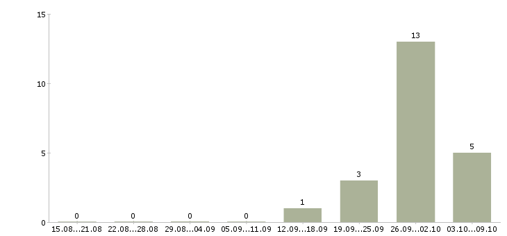Работа сотрудники на телефон в Зеленограде - Число вакансий в Зеленограде по специальности сотрудники на телефон за 2 месяца