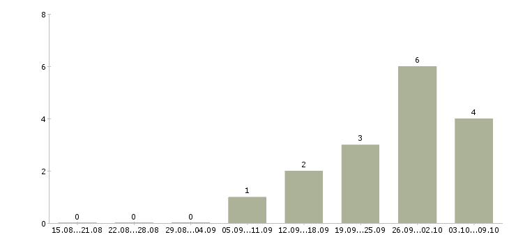 Работа рабочий на кухню в Иваново - Число вакансий в Иваново по специальности рабочий на кухню за 2 месяца