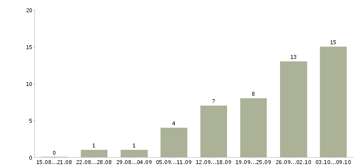 Работа с частичной занятостью в Иваново - Число вакансий в Иваново по специальности с частичной занятостью за 2 месяца