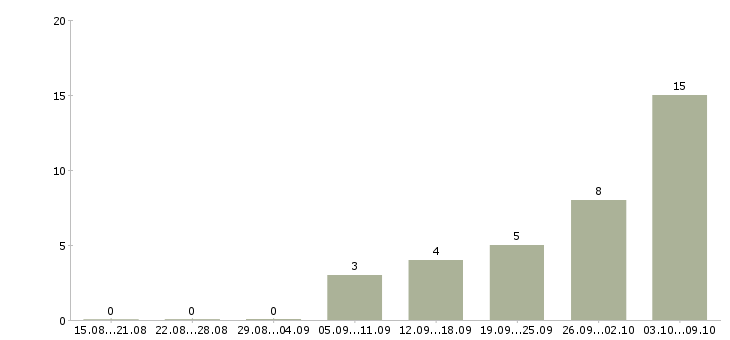 Работа электрогазосварщики в Казани - Число вакансий в Казани по специальности электрогазосварщики за 2 месяца