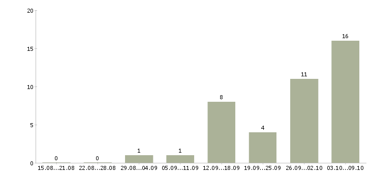 Работа менеджеры по подбору персонала в Кирове - Число вакансий в Кирове по специальности менеджеры по подбору персонала за 2 месяца