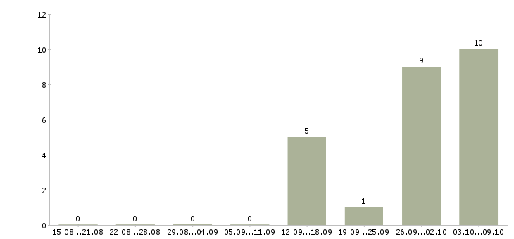 Работа работник на склад в Кирове - Число вакансий в Кирове по специальности работник на склад за 2 месяца