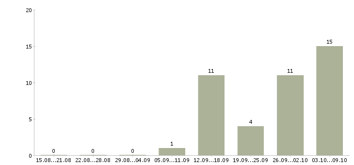 Работа менеджер в онлайн в Костроме - Число вакансий в Костроме по специальности менеджер в онлайн за 2 месяца