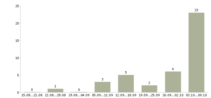 Работа электрогазосварщики в Краснодаре - Число вакансий в Краснодаре по специальности электрогазосварщики за 2 месяца