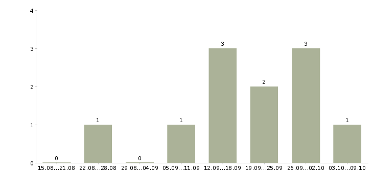 Работа творческим людям в Красноярске - Число вакансий в Красноярске по специальности творческим людям за 2 месяца