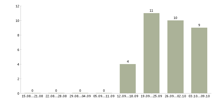Работа менеджер на автомобиле в Кургане - Число вакансий в Кургане по специальности менеджер на автомобиле за 2 месяца
