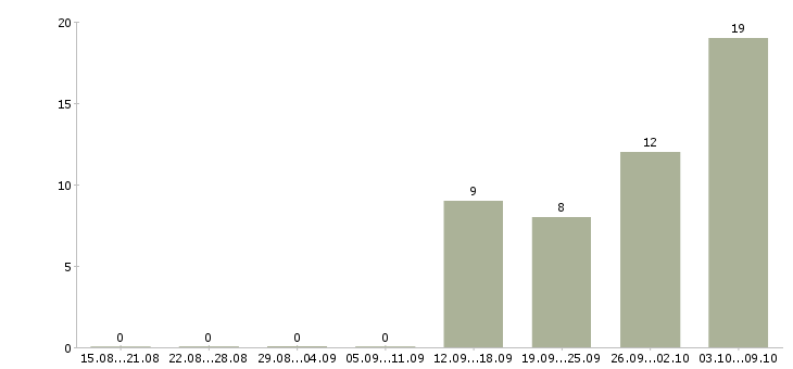 Работа фасовщики в Липецке - Число вакансий в Липецке по специальности фасовщики за 2 месяца