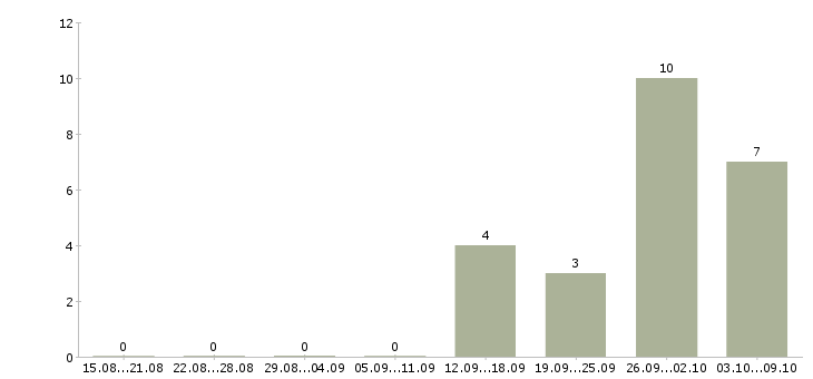 Работа комплектовщики склада в Люберцах - Число вакансий в Люберцах по специальности комплектовщики склада за 2 месяца