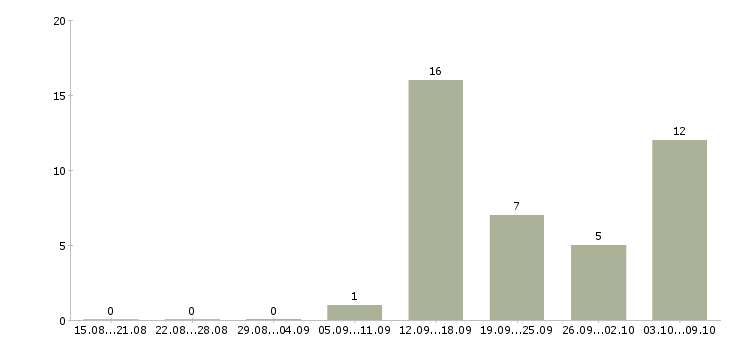 Работа медицинский специалист в Новокузнецке - Число вакансий в Новокузнецке по специальности медицинский специалист за 2 месяца