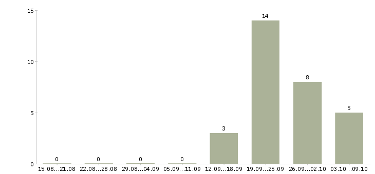Работа управляющий магазином в Новокузнецке - Число вакансий в Новокузнецке по специальности управляющий магазином за 2 месяца
