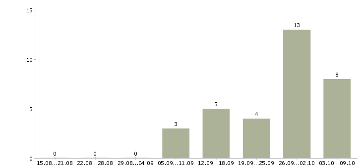 Работа телефонный оператор в Новороссийске - Число вакансий в Новороссийске по специальности телефонный оператор за 2 месяца