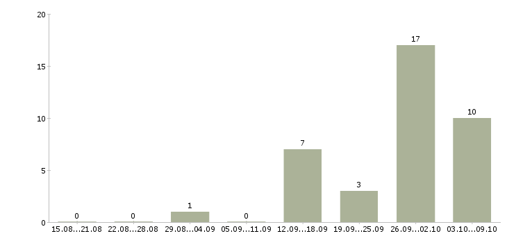 Работа sql developer в Новосибирске - Число вакансий в Новосибирске по специальности sql developer за 2 месяца
