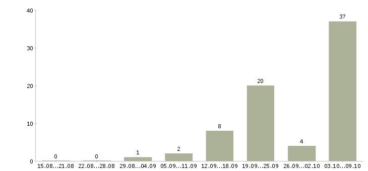 Работа врач участковый в Новосибирске - Число вакансий в Новосибирске по специальности врач участковый за 2 месяца