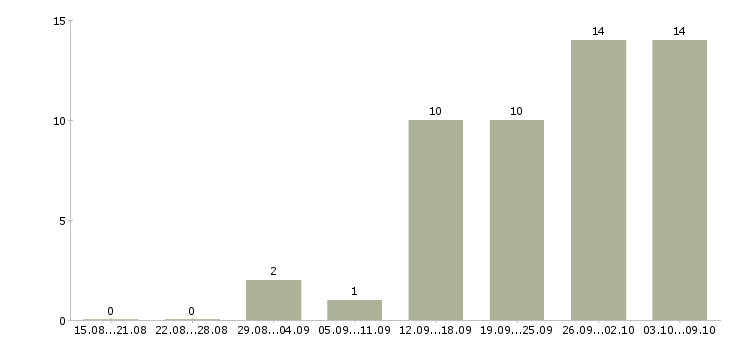 Работа руководитель смены в Новосибирске - Число вакансий в Новосибирске по специальности руководитель смены за 2 месяца