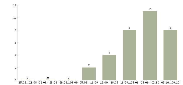 Работа продавец консультант в магазины в Оренбурге - Число вакансий в Оренбурге по специальности продавец консультант в магазины за 2 месяца