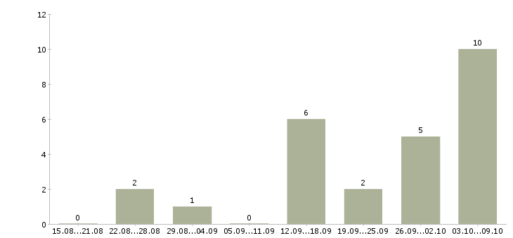 Работа дополнительный доход в Орле - Число вакансий в Орле по специальности дополнительный доход за 2 месяца