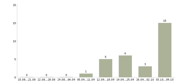 Работа телефонный оператор в Орле - Число вакансий в Орле по специальности телефонный оператор за 2 месяца