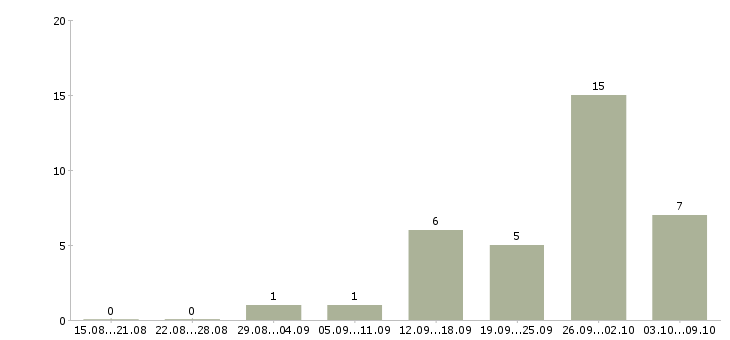 Работа с частичной занятостью в Пензе - Число вакансий в Пензе по специальности с частичной занятостью за 2 месяца