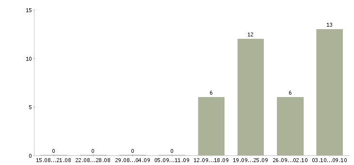 Работа требуются администраторы в Перми - Число вакансий в Перми по специальности требуются администраторы за 2 месяца