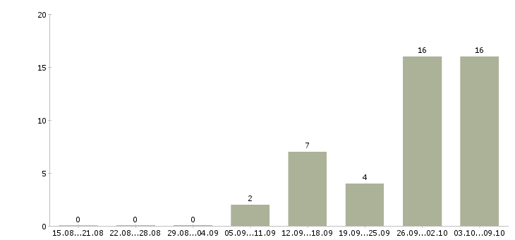 Работа производственные рабочие в Пскове - Число вакансий в Пскове по специальности производственные рабочие за 2 месяца