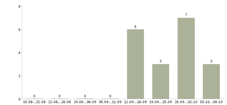 Работа техник по обслуживанию в Пскове - Число вакансий в Пскове по специальности техник по обслуживанию за 2 месяца