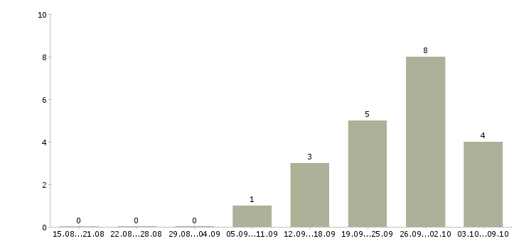Работа интернет менеджер в Раменском - Число вакансий в Раменском по специальности интернет менеджер за 2 месяца