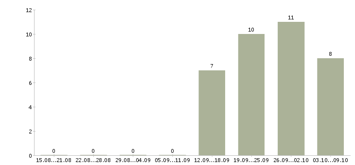 Работа руководитель по качеству в Рязани - Число вакансий в Рязани по специальности руководитель по качеству за 2 месяца