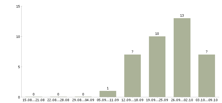 Работа сотрудник по безопасности в Рязани - Число вакансий в Рязани по специальности сотрудник по безопасности за 2 месяца