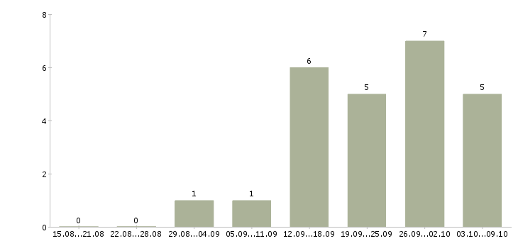 Работа агент по продаже в Самаре - Число вакансий в Самаре по специальности агент по продаже за 2 месяца