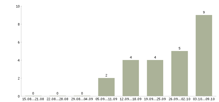 Работа сотрудники в ресторан в Самаре - Число вакансий в Самаре по специальности сотрудники в ресторан за 2 месяца