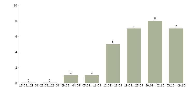 Работа для активных людей в Саранске - Число вакансий в Саранске по специальности для активных людей за 2 месяца
