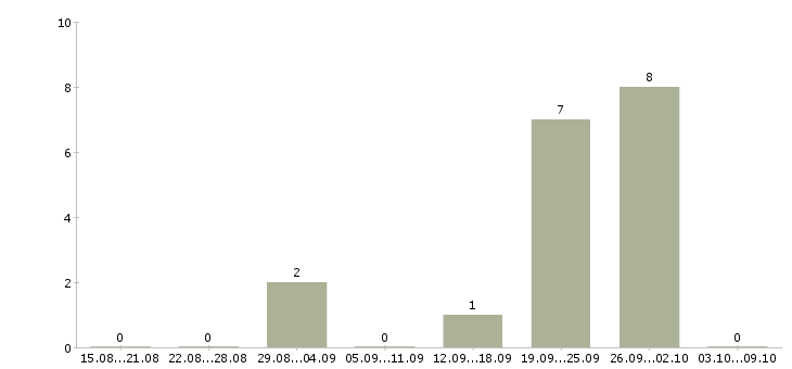 Работа руководитель агентства в Саратове - Число вакансий в Саратове по специальности руководитель агентства за 2 месяца